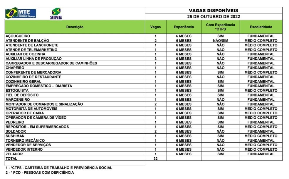 Sine Acre oferta 32 vagas de emprego para esta terça-feira (25)  — Foto: Divulgação/Sine Acre