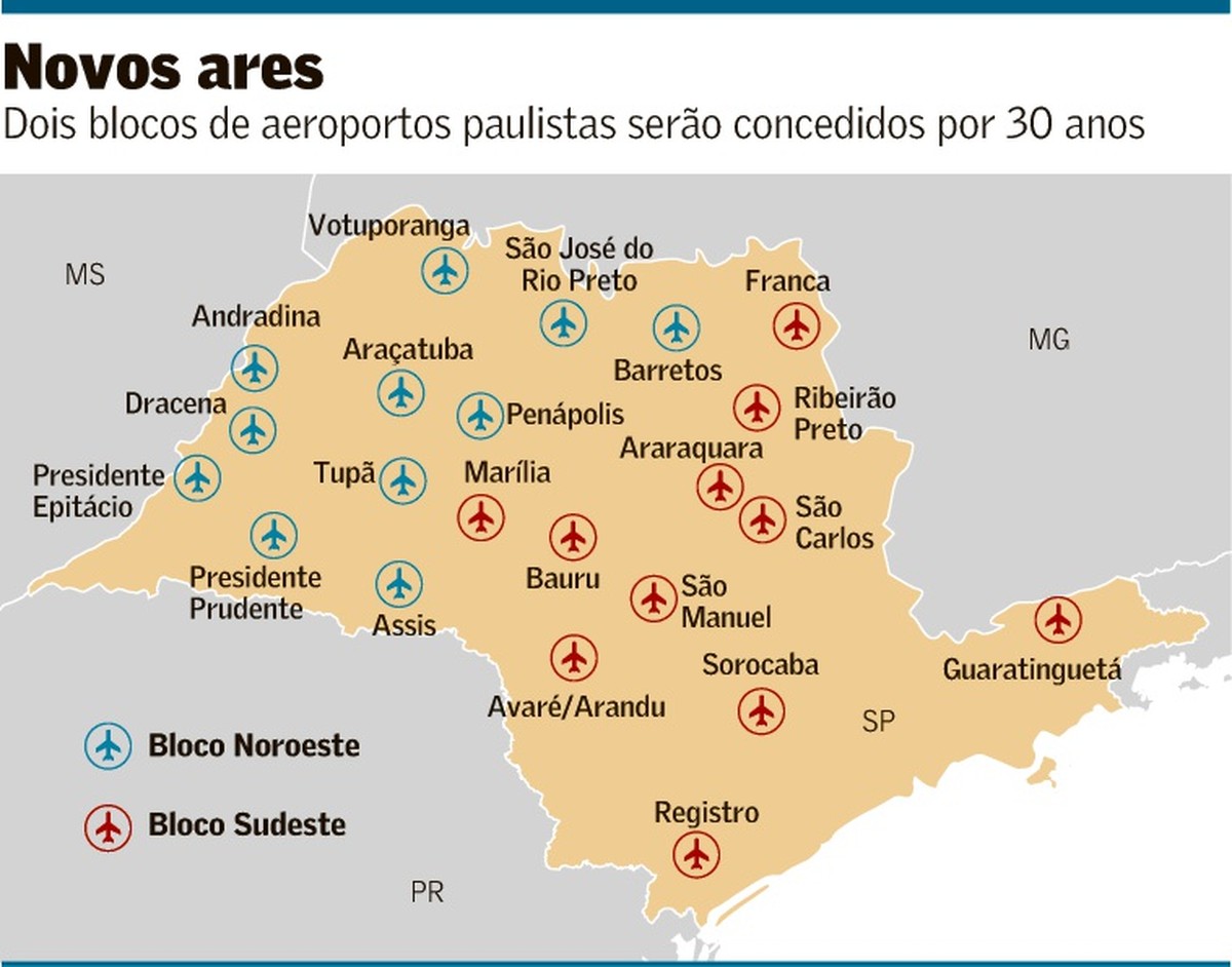 Dois consórcios levam 22 aeroportos paulistas com ágio de 11% - Vimarsana News