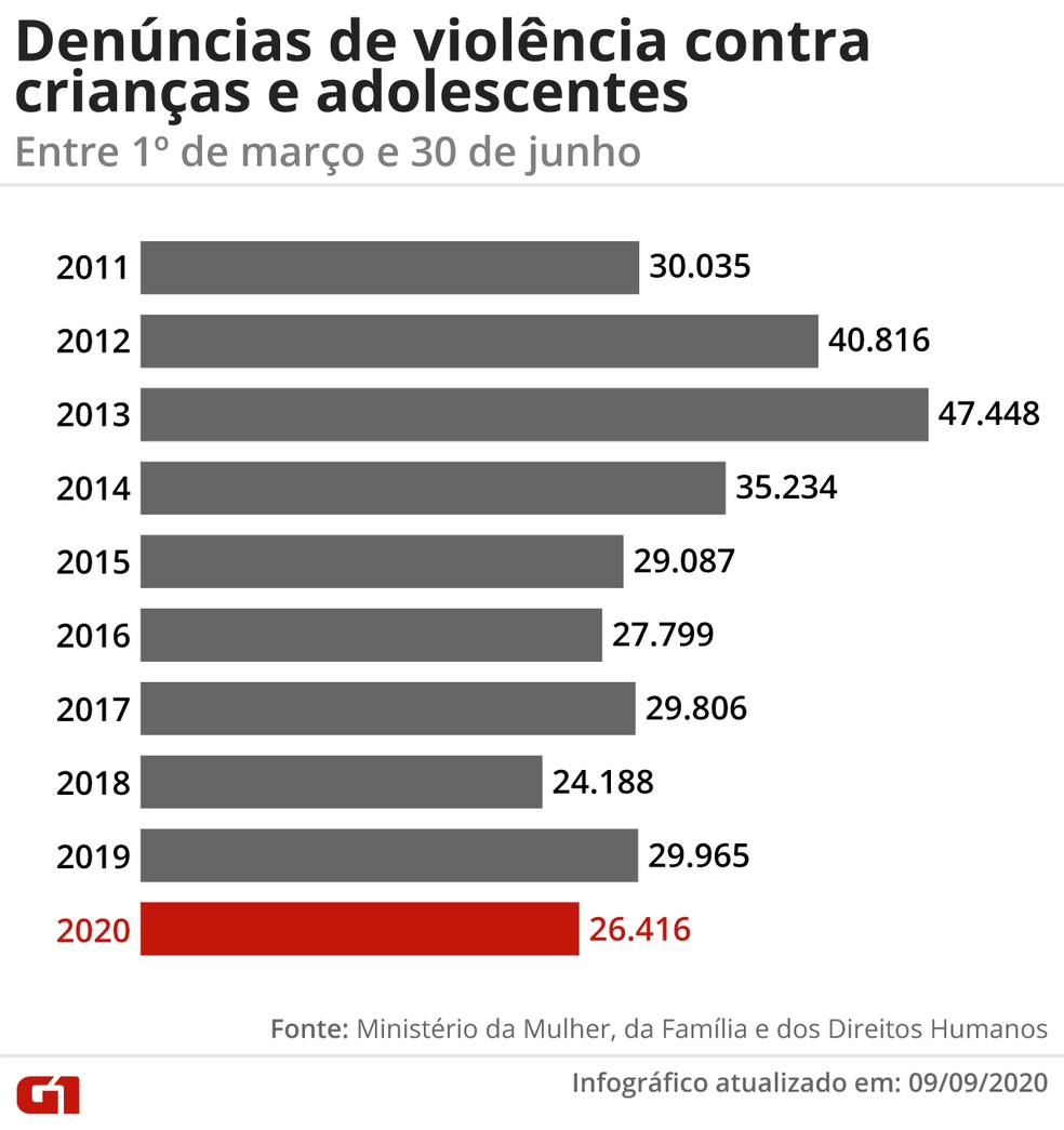 Denúncias de violência contra crianças e adolescentes no Brasil  — Foto: Arte/G1