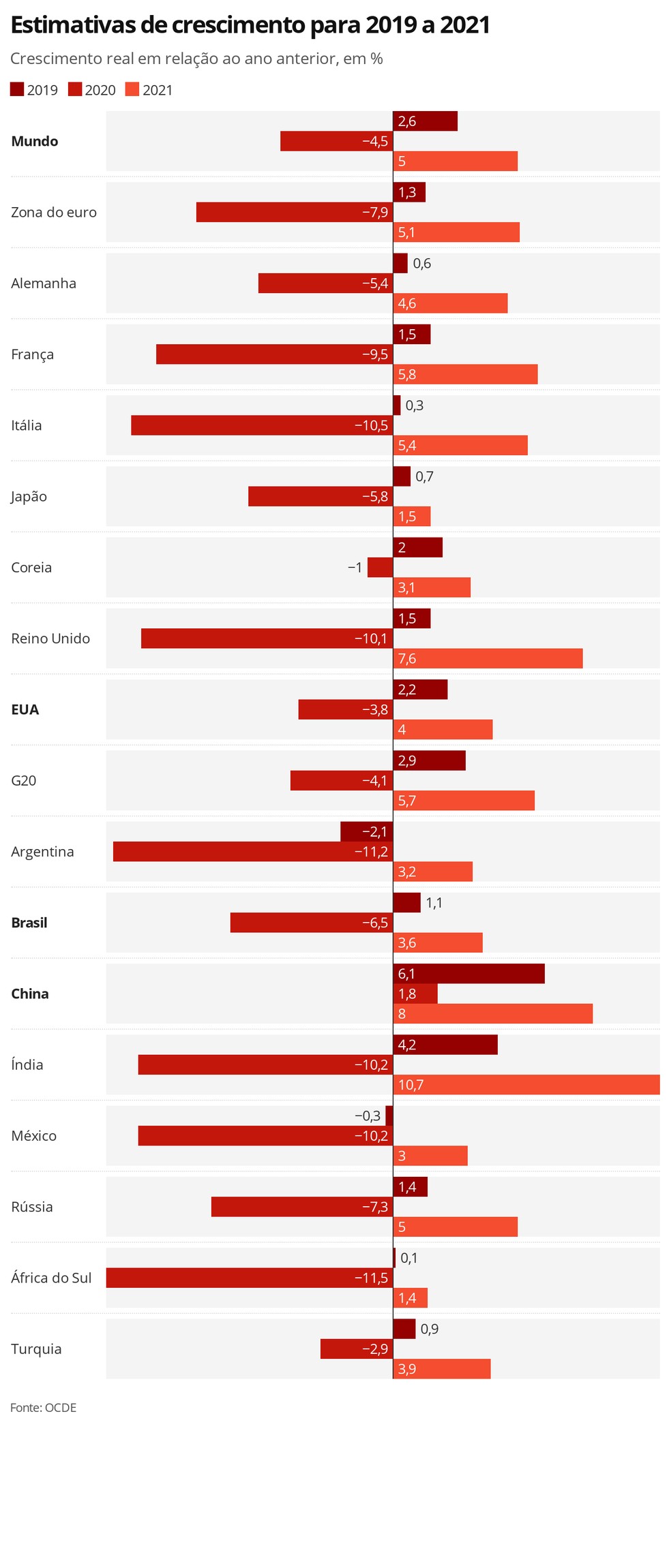 Estimativas de crescimento para 2019 a 2021  — Foto: Economia G1