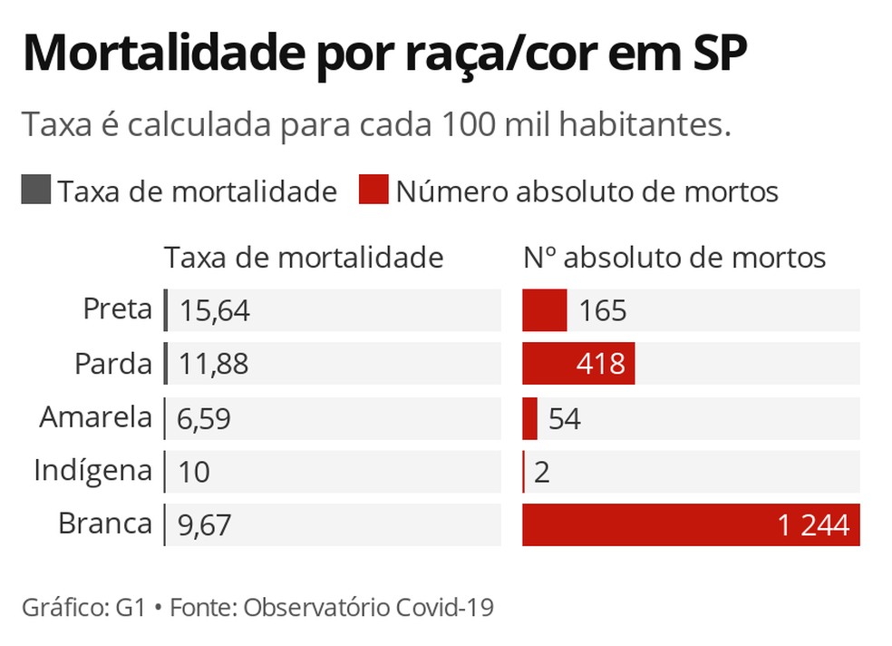 Pretos Tem 62 Mais Chance De Morrer Por Covid 19 Em Sao Paulo Do Que Brancos Sao Paulo G1