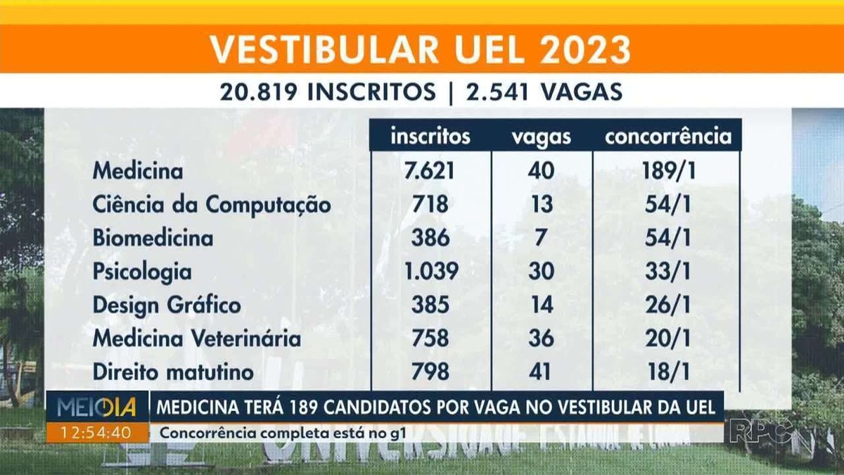 Medicina é o curso mais concorrido do Vestibular 2023 da UEL; veja ...