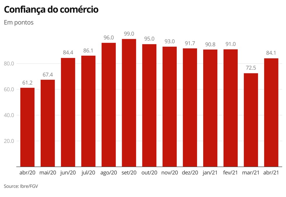 Confiana do comrcio  Foto: Economia G1