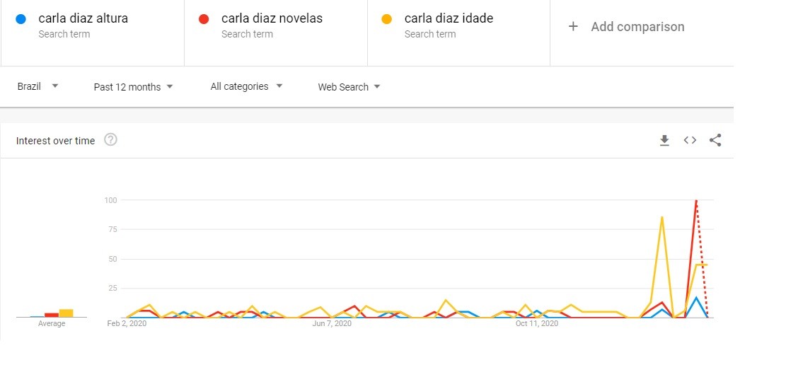 Antes de entrar para o BBB, novelas e idade de Carla Diaz eram bem mais buscadas que a altura (Foto: Reprodução)