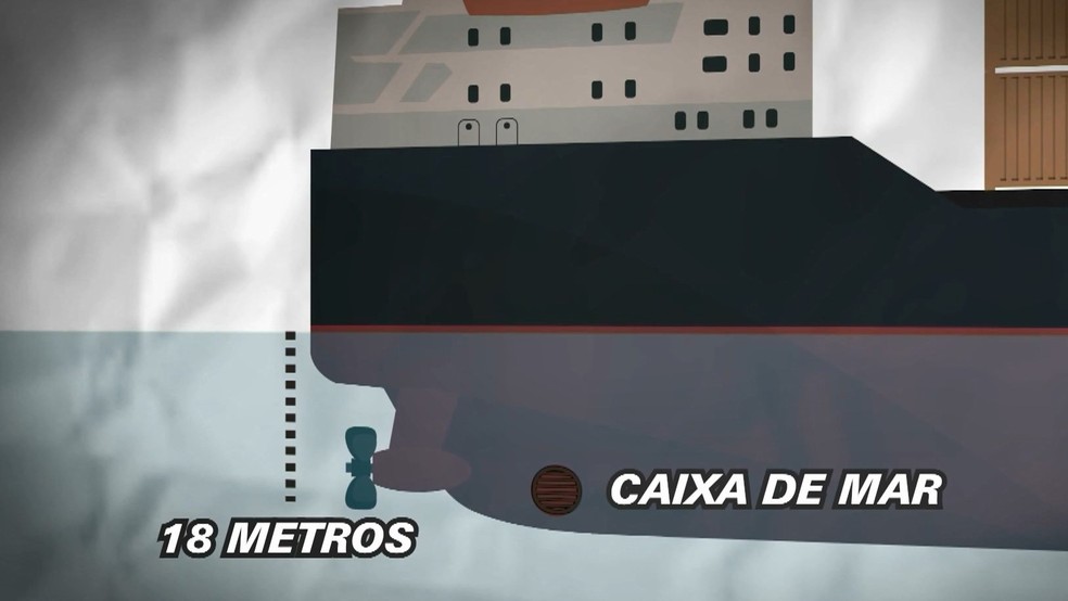 Ilustração mostra onde fica a 'caixa de mar' de um navio — Foto: Reprodução/TV Gazeta