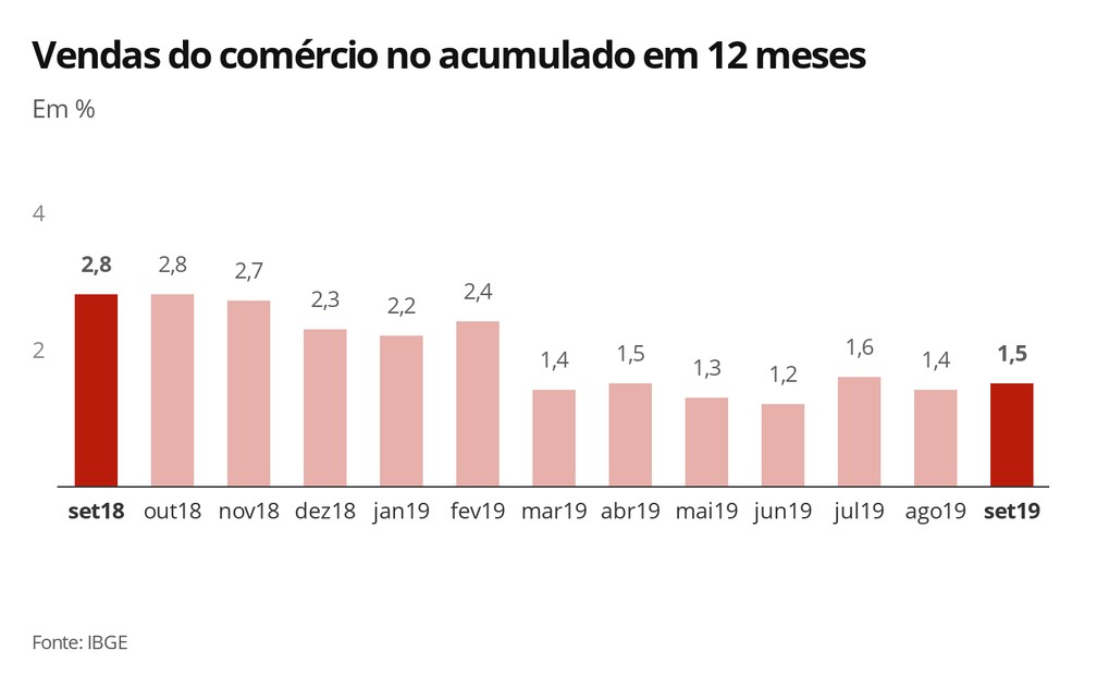 Em 12 meses, alta das vendas do comércio passou para 1,5% em setembro — Foto: Economia G1