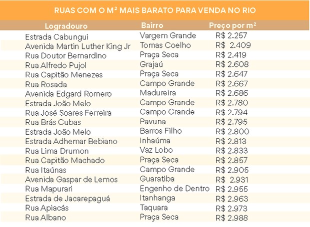 Top 20 de ruas mais baratas para compra de imóveis no Rio de Janeiro (Foto: Casa e Jardim)
