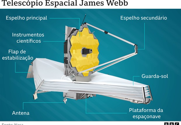 bbc James Webb (Foto: NASA (via BBC))