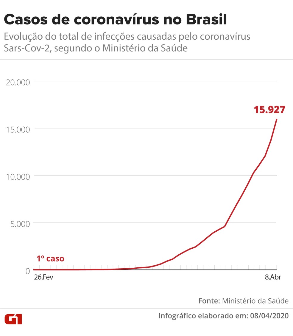 Evoluo dos casos de coronavrus no Brasil at 08 de abril de 2020  Foto: Arte/G1  Foto: Guilherme Pinheiro/ G1