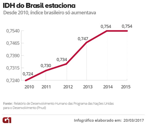 Em 79Âº Lugar Brasil Estaciona No Ranking De Desenvolvimento Humano Da Onu Mundo G1