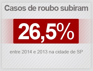 Aumento dos roubos em São Paulo entre 2014 e 2013. (Foto: Arte/G1)
