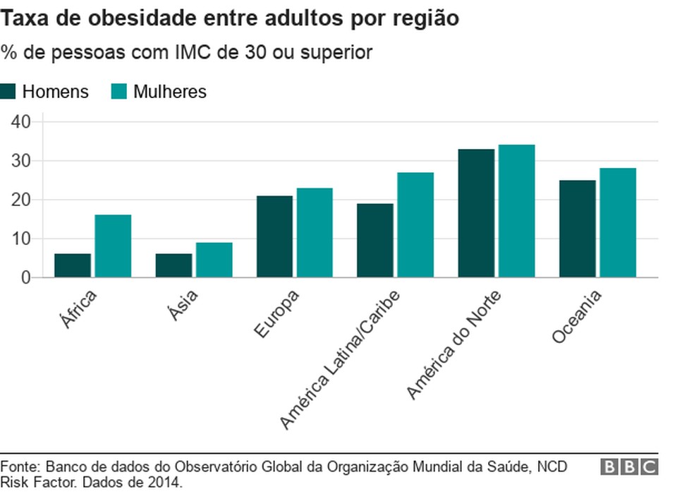 Infográfico taxa de obesidade entre adultos por região — Foto: BBC