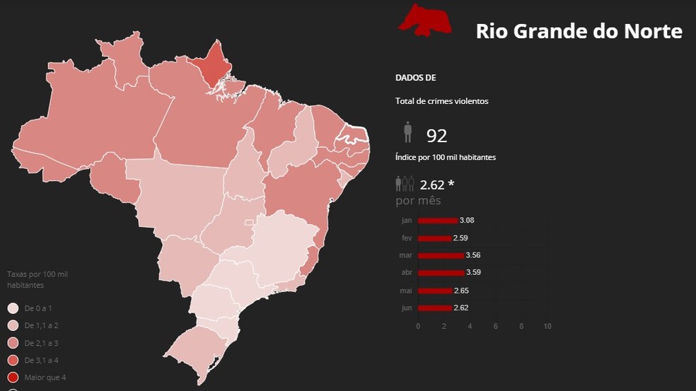 Monitor da Violência: assassinatos caem 11% no primeiro semestre de 2021 no RN — Foto: Reprodução