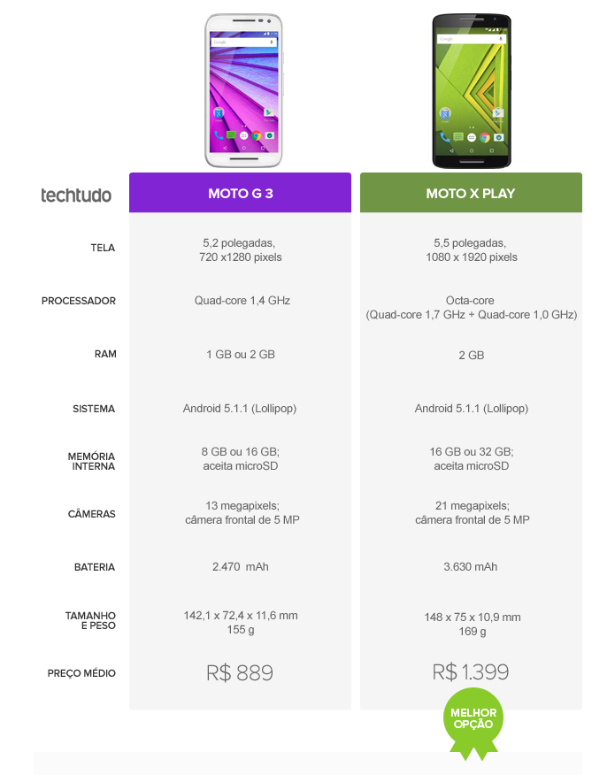 Moto X Play vence o Moto G 3 com especificações mais avançadas (Foto: Arte/TechTudo)