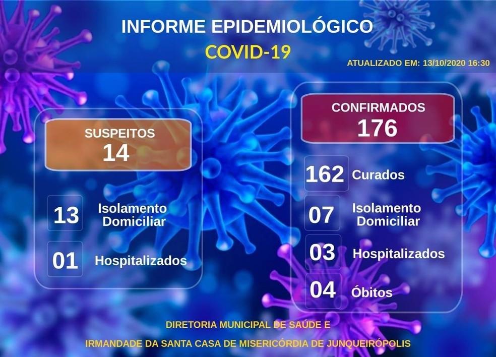 Casos de Covid-19 em Junqueirópolis, em 13 de outubro — Foto: Reprodução