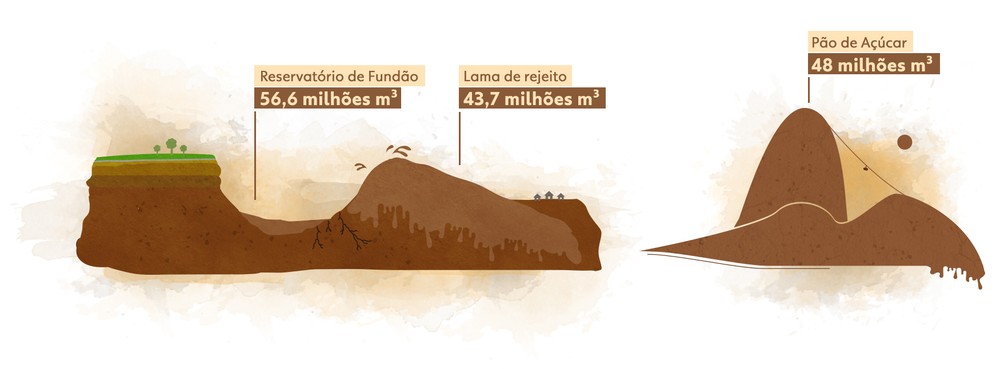 Volume da lama que vazou de Fundão é quase a de um 'Pão de Açúcar'. (Foto: Raquel Cintra/Arte TV Globo)