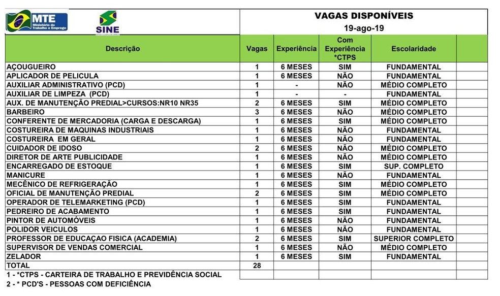 São 28 vagas para esta segunda-feira (19)  — Foto: Divulgação/Sine-AC