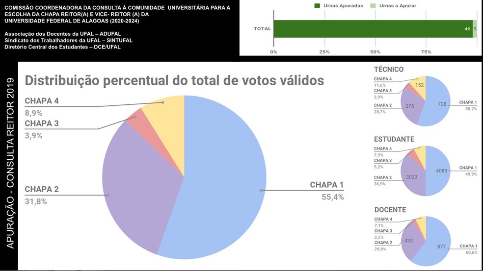 Confira ao resultado da Consulta para o cargo de reitor da Ufal por categoria â Foto: ReproduÃ§Ã£o