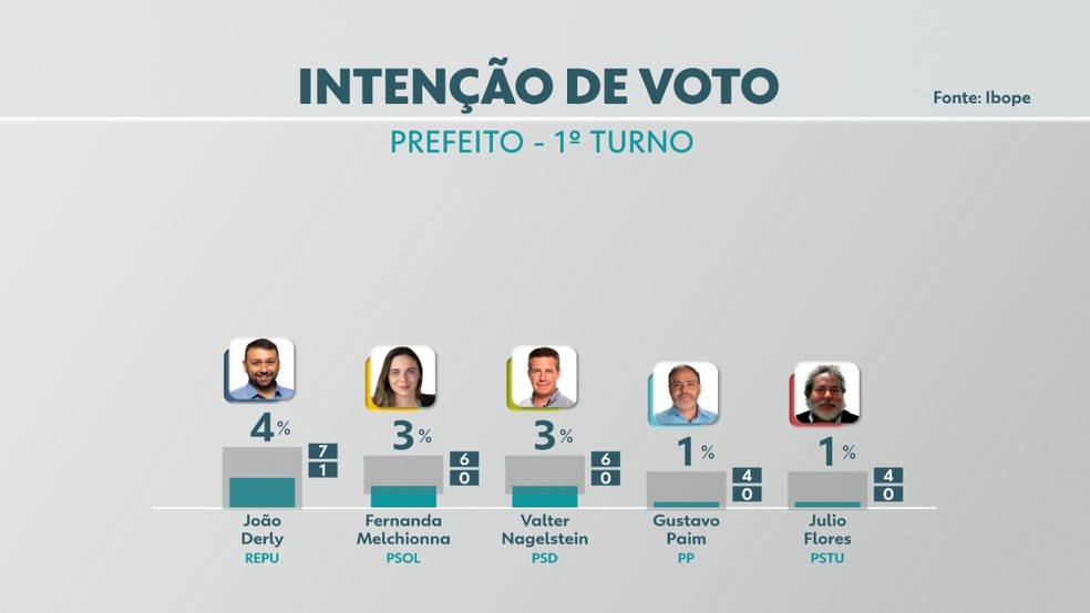 Eleições 2020: intenção de voto para prefeito de Porto Alegre — Foto: Reprodução/RBS TV