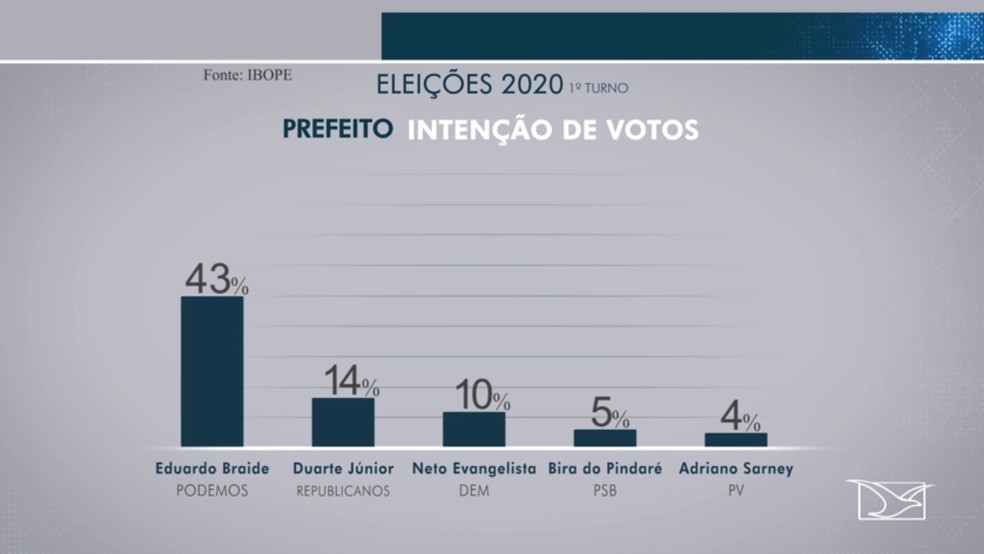 Ibope divulga primeira pesquisa de intenção de votos para a prefeitura de São Luís nas eleições 2020. — Foto: Reprodução/TV Mirante