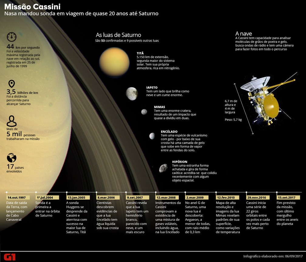 Entenda os principais momentos e descobertas da missão Cassini (Foto: Roberta Jaworski/Arte/G1)