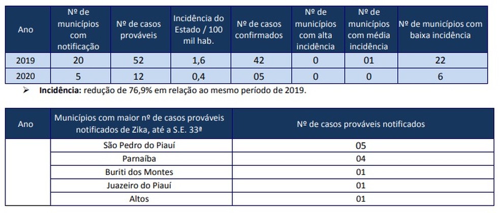 Casos de Zika no Piauí ??? Foto: Divulgação/Sesapi
