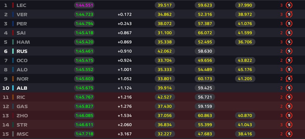 Resultado do Q2 do classificatório para o GP da Bélgica — Foto: F1