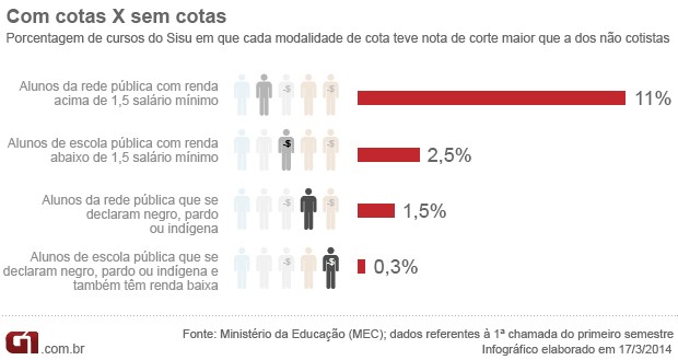 Lei de Cotas no Sisu: 50 cursos com menor nota de corte