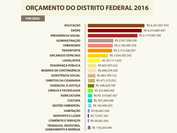 Previsão de despesas orçamentárias por área do governo do Distrito Federal, em 2016 (Foto: GDF/Reprodução)