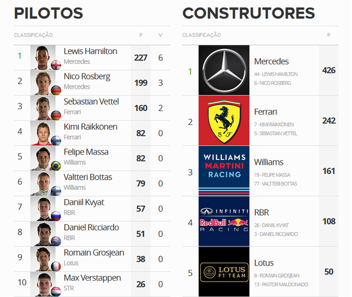 Classificação do Mundial de Pilotos da Fórmula 1 após o GP da Bélgica (Foto: GloboEsporte.com)