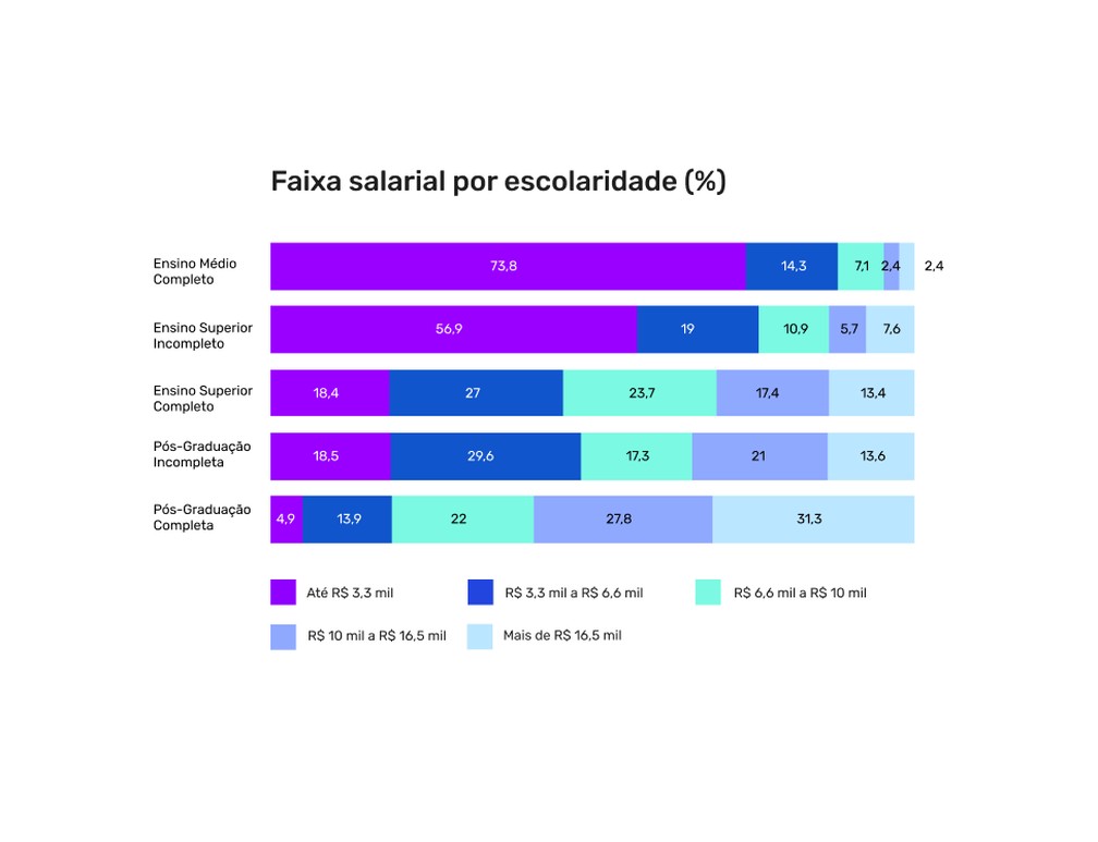 Faixa salarial por escolaridade — Foto: Reprodução