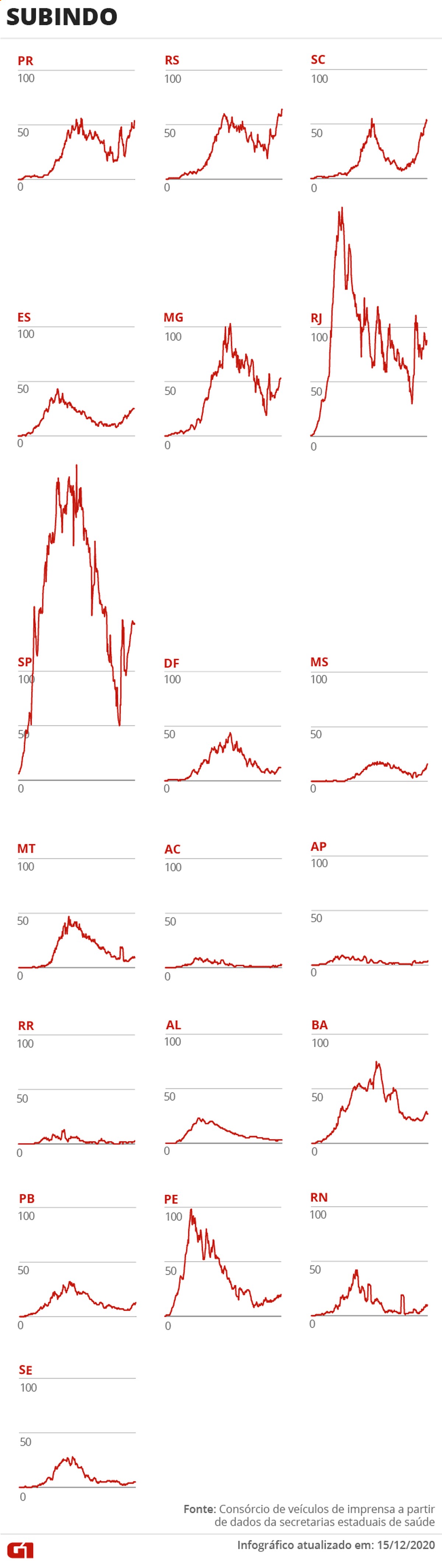 Casos e mortes por coronavírus no Brasil em 16 de dezembro, segundo consórcio de veículos de imprensa