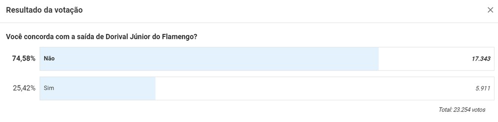 Confira o resultado da enquete &mdash; Foto: ge
