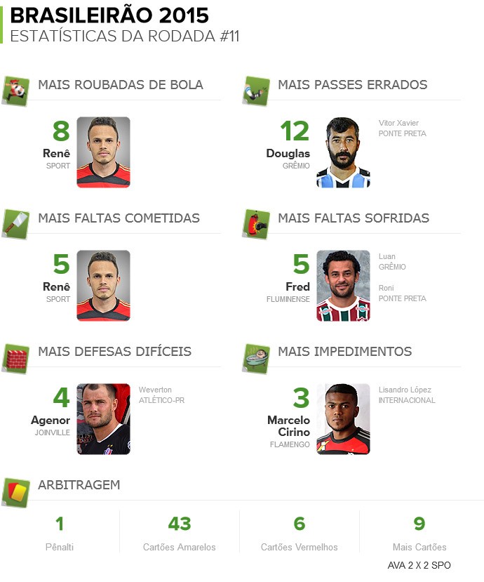 Números da 11ª rodada: Fred é o mais caçado de novo, e Renê rouba oito bolas
