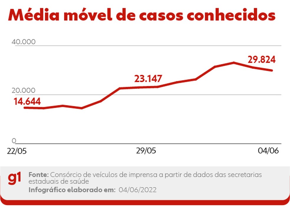 Média móvel de casos conhecidos — Foto: Arte/g1