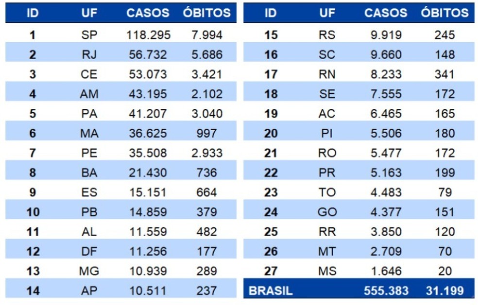 Balanço de casos e mortes por Covid-19 feito pelo Ministério da Saúde em 2 de junho — Foto: Reprodução/Ministério da Saúde