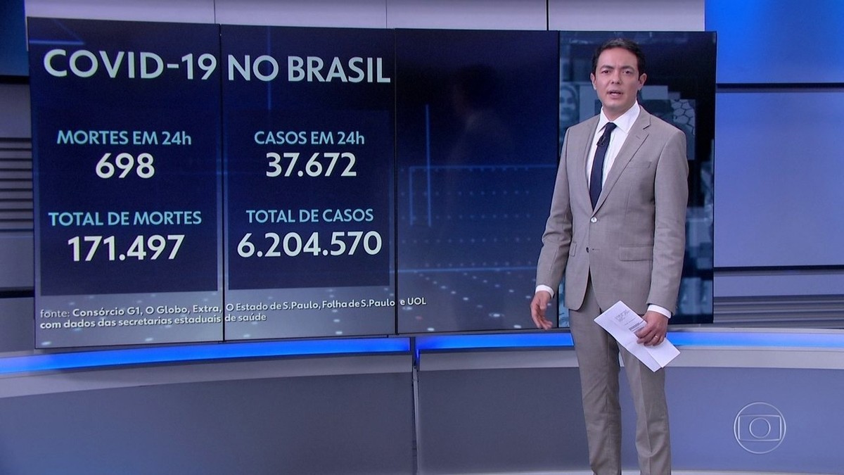 Brasil registra 698 mortes por Covid em 24 horas e soma 171,4 mil