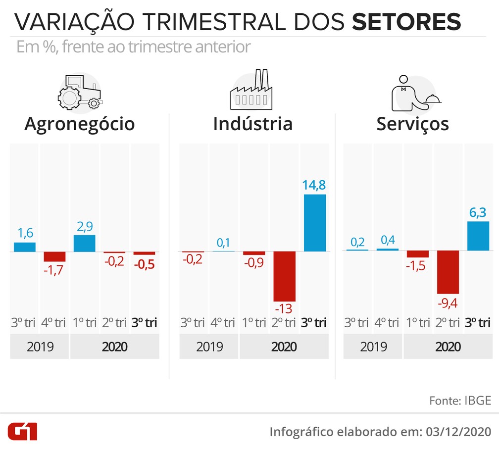 PIB trimestral por setores — Foto: Guilherme Luiz Pinheiro/G1
