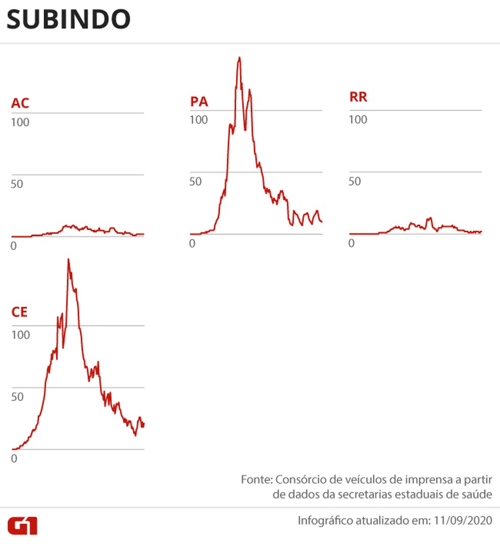 Estados com tendência de alta no número de mortes por Covid-19 — Foto: Arte G1