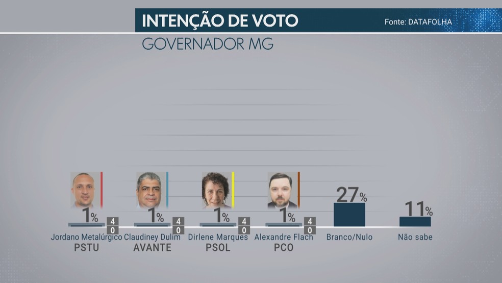 Pesquisa Datafolha para governador do Estado de Minas Gerais com Marcio Lacerda (PSB) (Foto: ReproduÃ§Ã£o/TV Globo)
