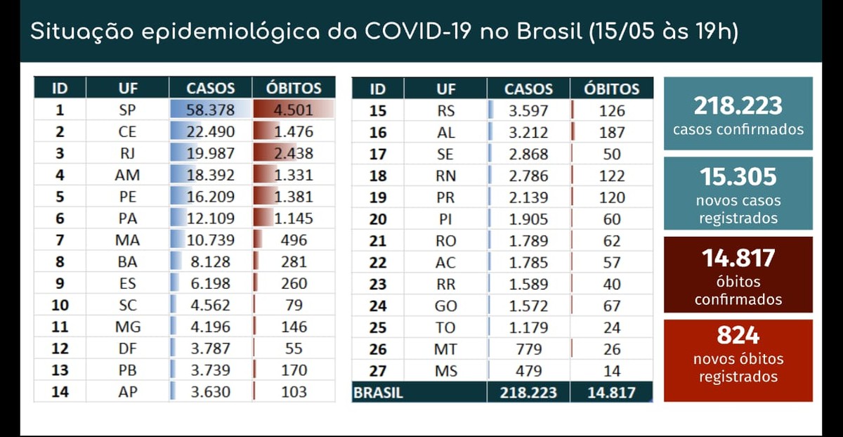 Brasil tem 14.817 mortes e 218.223 casos confirmados de novo coronavírus, diz ministério