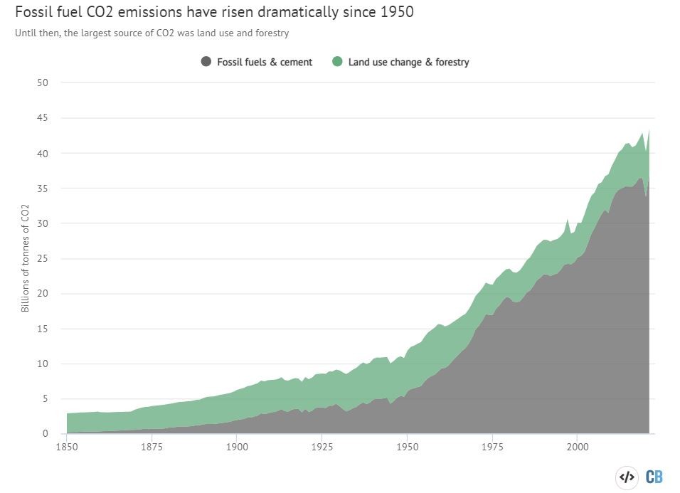 Gráfico mostra aumento das emissões de CO2 devido à queima de combustíveis fósseis e uso da terra de 1850 ao ano 2000 (Foto: Carbon Brief)