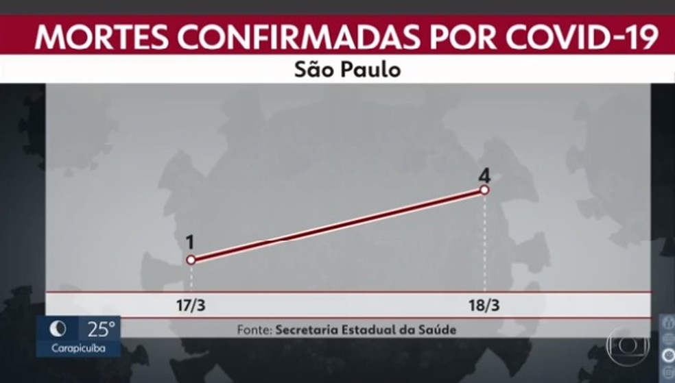 Mortes registradas pelo coronavírus no estado de São Paulo. — Foto: Reprodução/Tv Globo