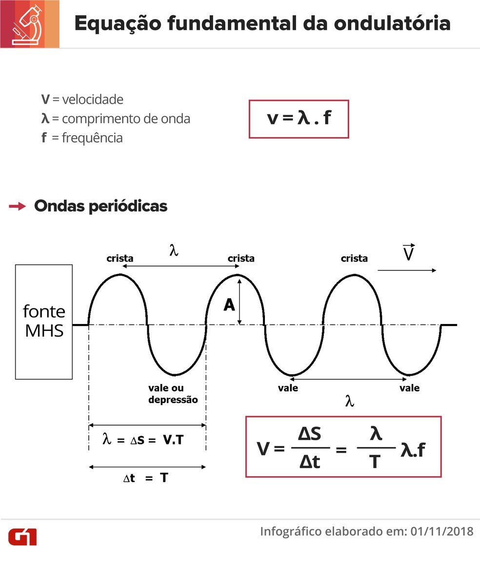 formulas fisica ondulatoria 2  - Física no Enem 2018: veja seis fórmulas para revisar antes da prova