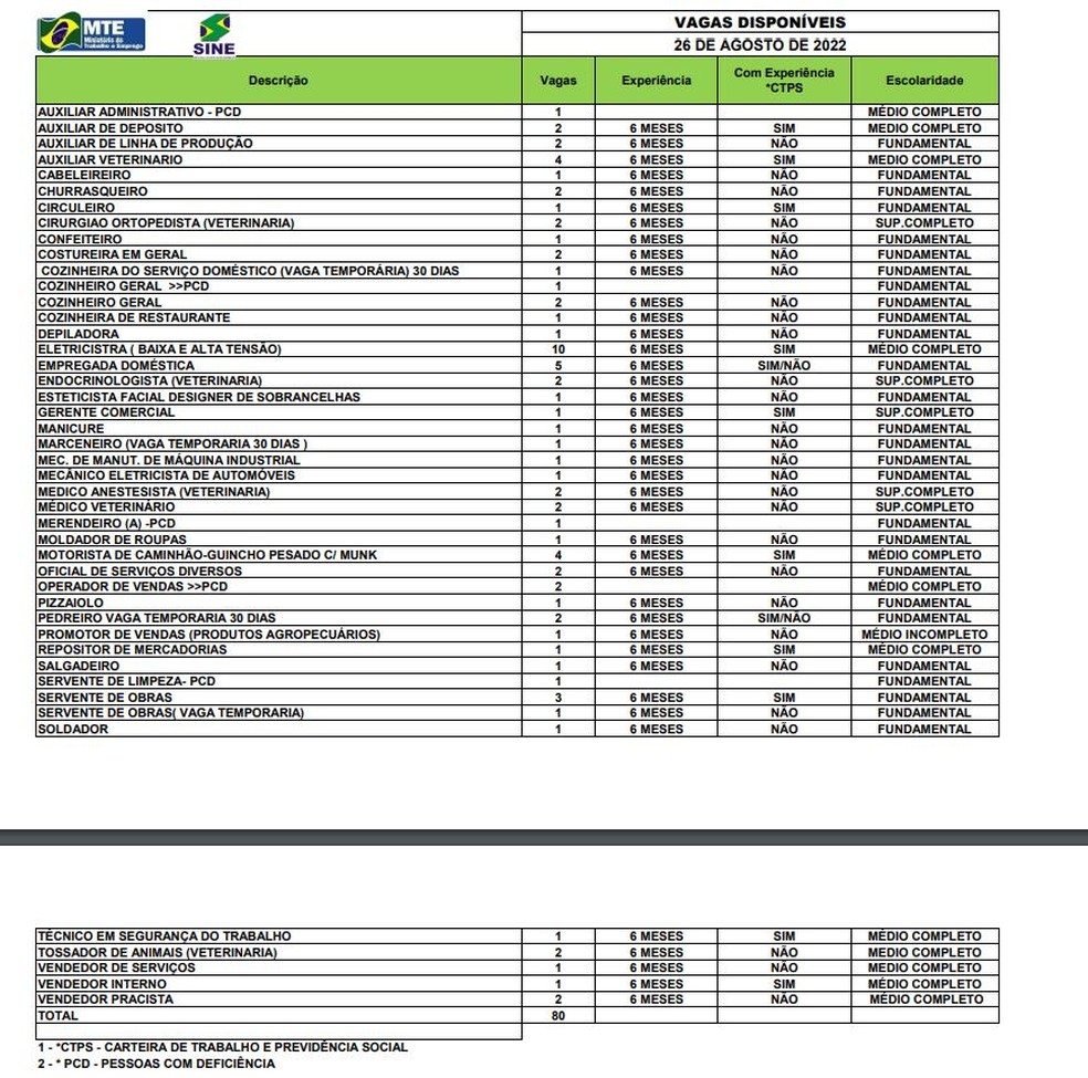 São 80 vagas em Rio Branco nesta sexta-feira (26) — Foto: Divulgação/Sine