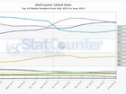 Aparelhos da Samsung superam os da Apple em acessos móveis à web