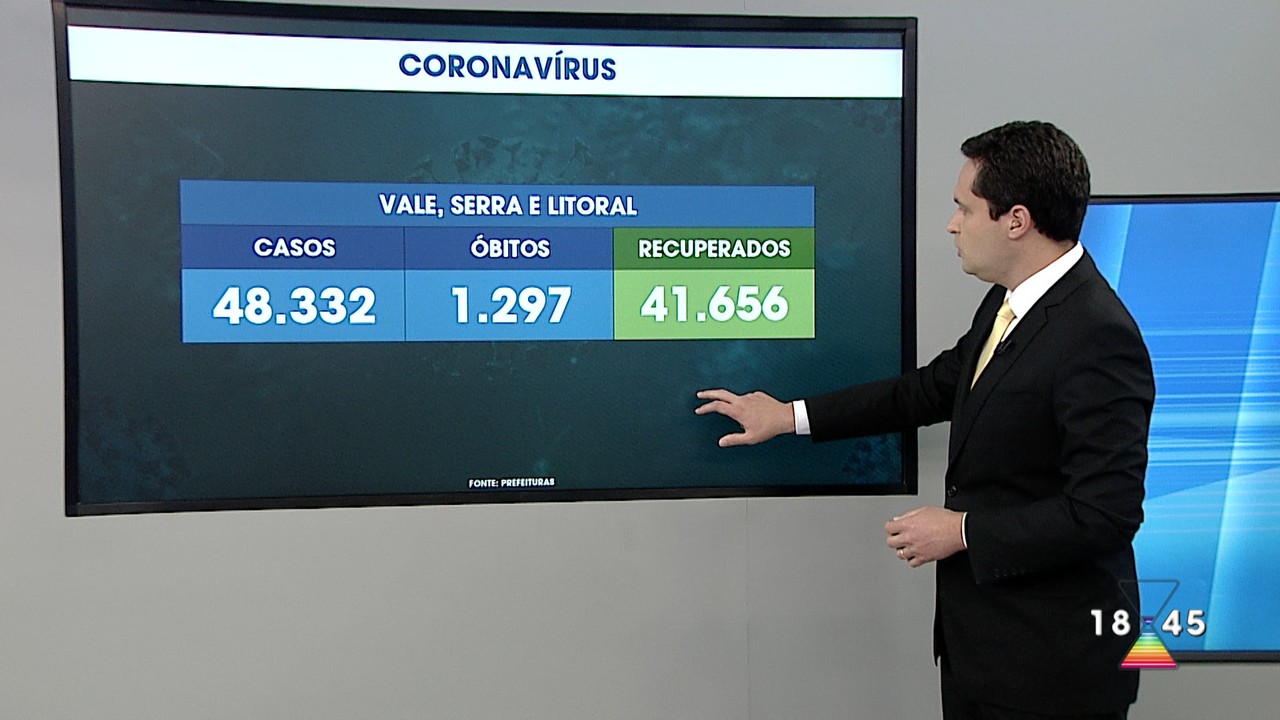 Confira os casos de COVID na região