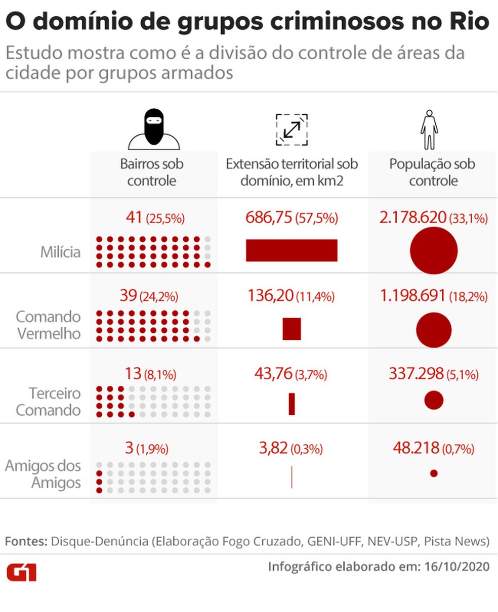 O domínio de grupos criminosos no Rio — Foto: Reprodução