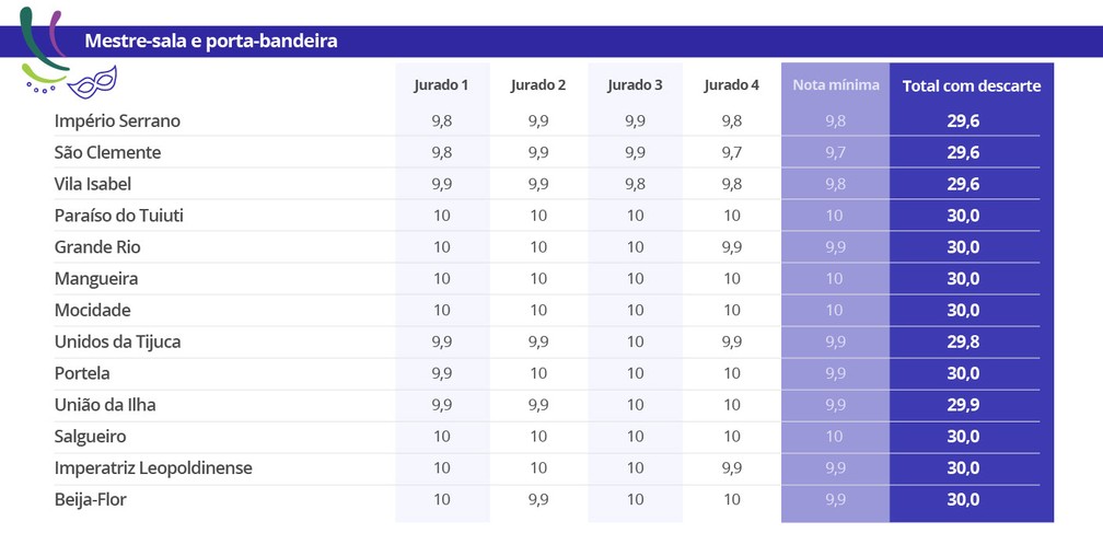 Nota a nota do critério mestre-sala e porta-bandeira do carnaval 2018 do Rio de Janeiro (Foto: Arte/G1)
