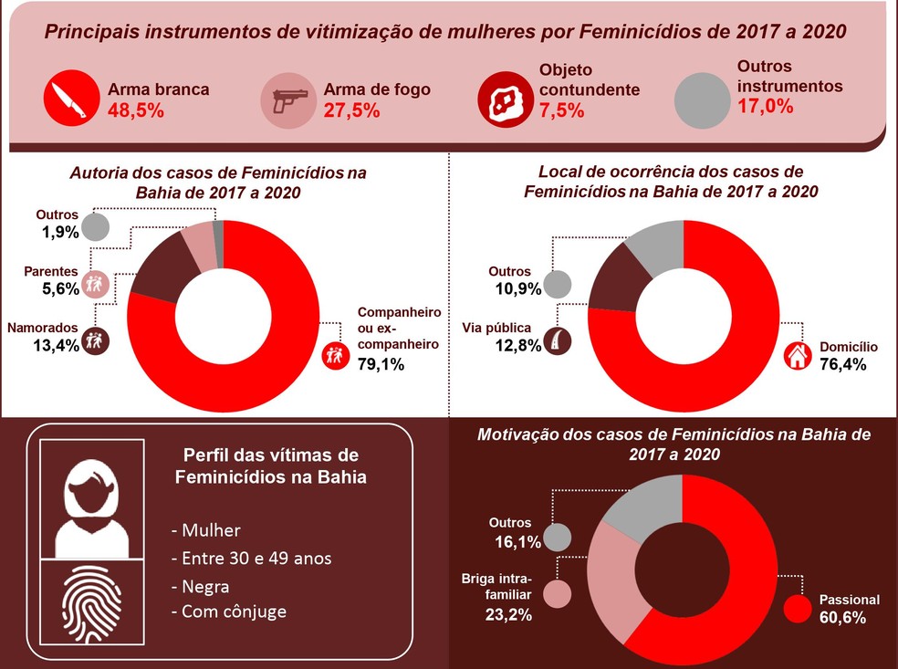 Dados foram divulgados após pesquisa da SEI, contabilizando ocorrências policiais registradas pela SSP-BA — Foto: Divulgação